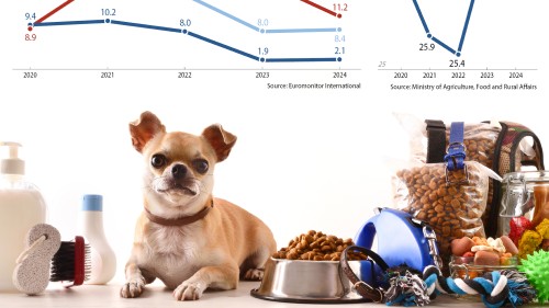 Not just a pet project: Dog and cat owners are all in on health supplements